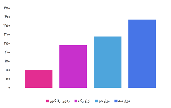 نور مناسب آکواریوم گیاه