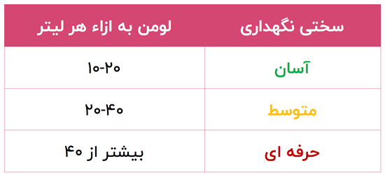 نور مناسب آکواریوم گیاه